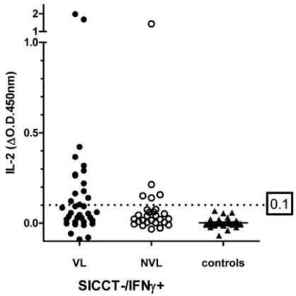 FIG 1 IL-2 (a through c) and IFN-� (d through f) responses to PPDB, ESAT6-CFP10 (EC), and a mitogen positive control (PWM or SEB)