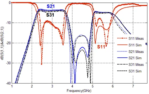 Figure 4. Simulated and measured S parameters of a quad band Y power divider.