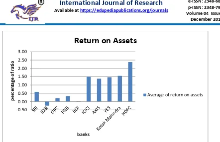 Fig - 4.3 : Return on Assets 