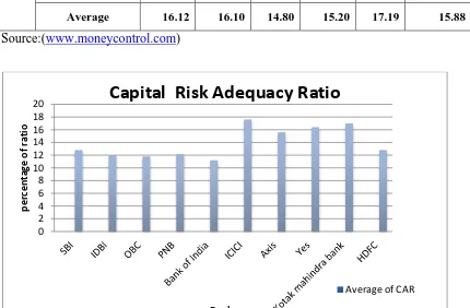 Figure - 4.1 : Capital  Risk Adequacy Ratio 