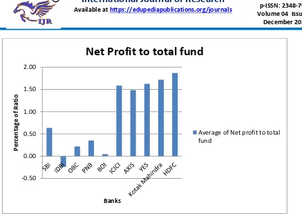 Fig. - 4.2: Net Profit to total fund 