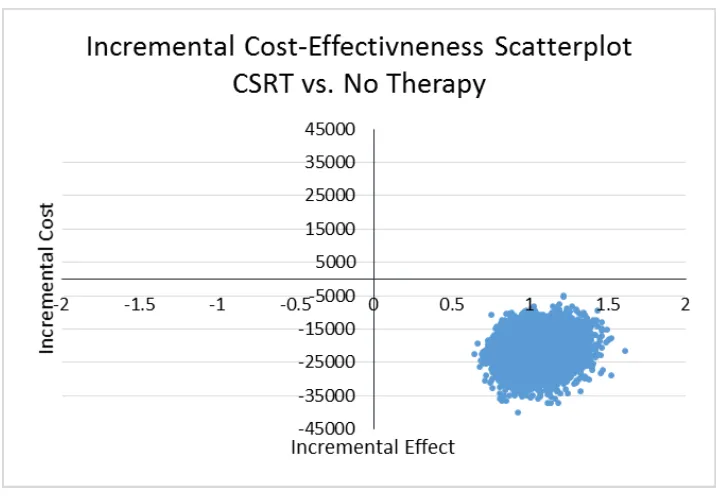 Figure 5.2: Incremental cost-effectiveness scatterplot 