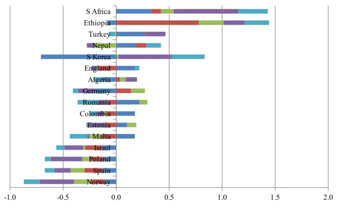 Figure 7. Social harm scores by countries ranked by overall scores  