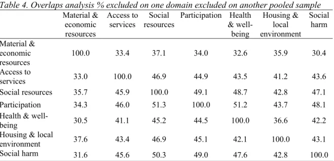 Table 4 presents the degree of overlap between sub-domains for the pooled sample, so it  presents the proportion of children excluded on one sub-domain who are also excluded on  another