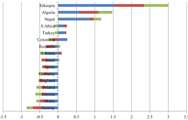Figure 1 presents the country results for the material and economic resources sub-domain  with countries ranked by their overall sub-domains’ scores