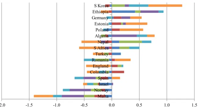 Figure 4. Participation scores by countries ranked by overall scores  