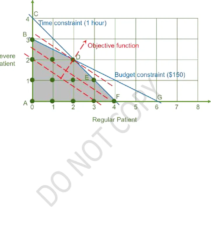 Figure 1. Graphical Representation of Solving a Simple Integer Programming Problem 
