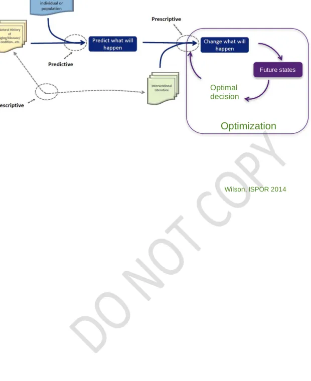Figure 2. Descriptive, Predictive, and Prescriptive Analytics. 