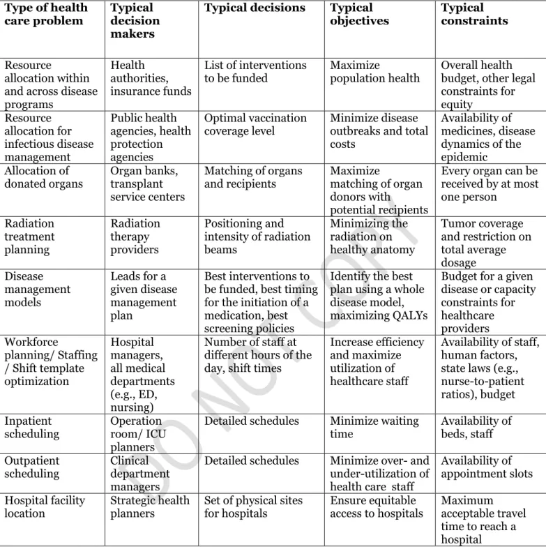 Table 2.  Examples of Health Care Decisions for which Constrained Optimization is 