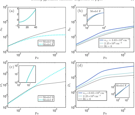 Figure 2. Theoretical dispersion measures: drift and diffusivity in the absence (a and c) and presence (b and d) of reciprocal coupling via buoyancy effects