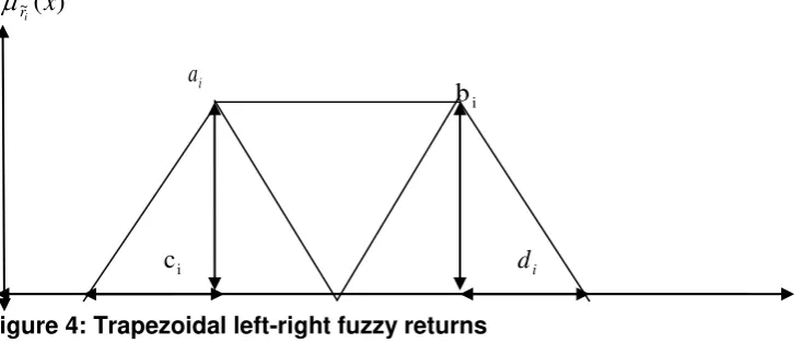 Figure 4: Trapezoidal left-right fuzzy returns 