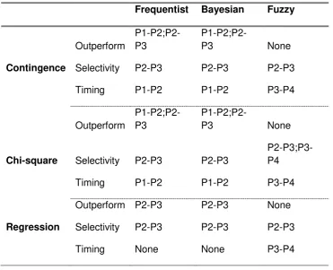 Table 2: Performance persistence4 