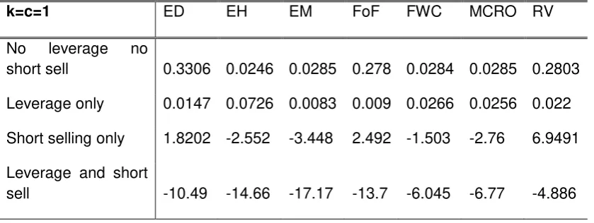 Table 5: Interval-valued optimal weights 