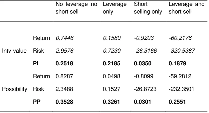 Table 6: Possibility-based optimal weights 