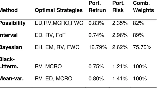 Table 8: Optimal strategies per optimization techniques 