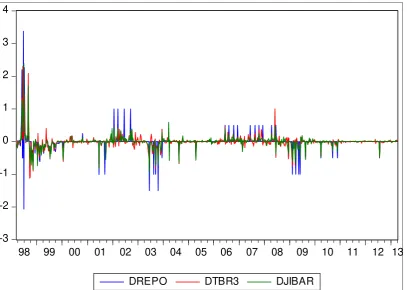 Figure 2: Differenced Short-term Interest Rates Evolution 