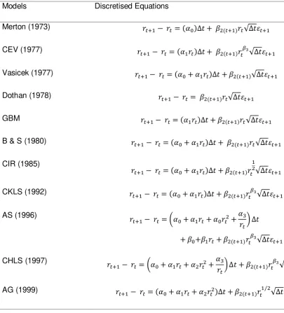Table 2: Discretised short-term interest rate model equations 