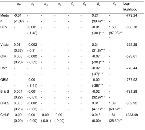 Table 3: TBR3 Parameter estimates for the short-term interest rate models 
