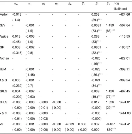 Table 4: REPO Parameter estimates for the short-term interest rate models 