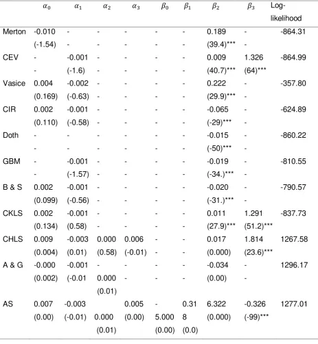Table 5: JIBAR Parameter estimates for the short-term interest rate models 