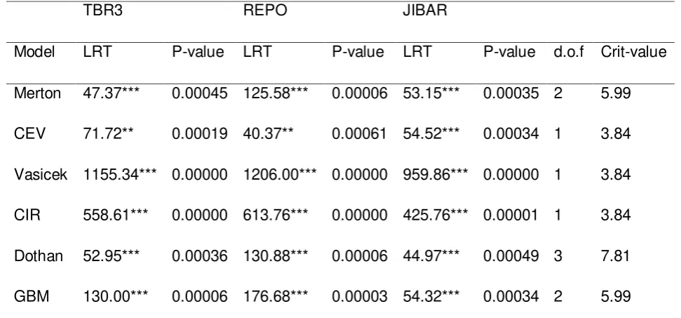 Table 6: Likelihood Ratio Test for linear short-term interest rate models 