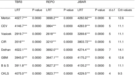 Table 7: Likelihood Ratio Test for linear and nonlinear short-term interest rate models 