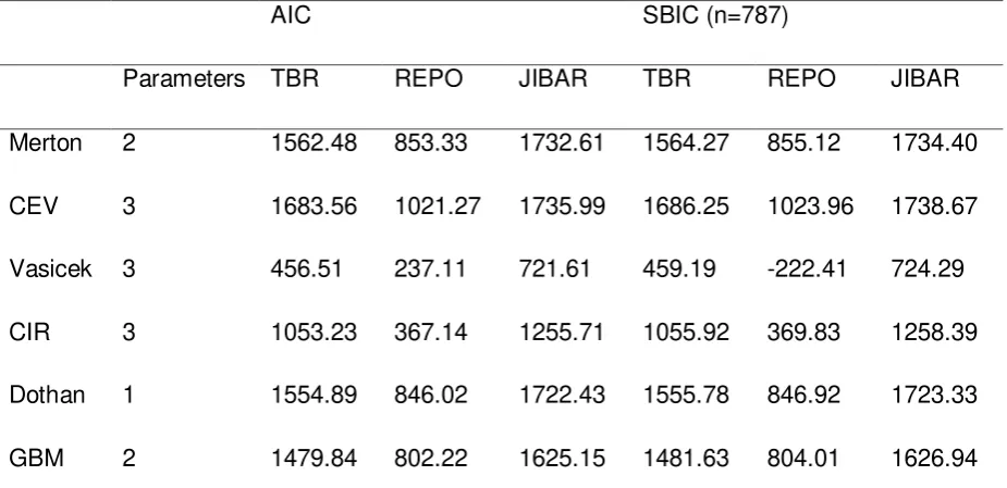 Table 8: AIC and SBIC for short-term interest rate models 