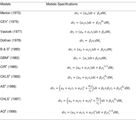 Table 1: Linear and nonlinear short-term interest rate theoretical models 