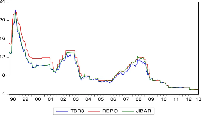 Figure 1: Short-term Interest Rates Evolution 