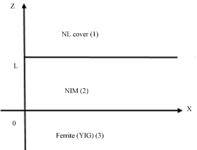 Figure 1. The schematic of the proposed waveguide consisting of negative index film bounded by a ferrite (YIG) substrate and a nonlinear (NL) cover