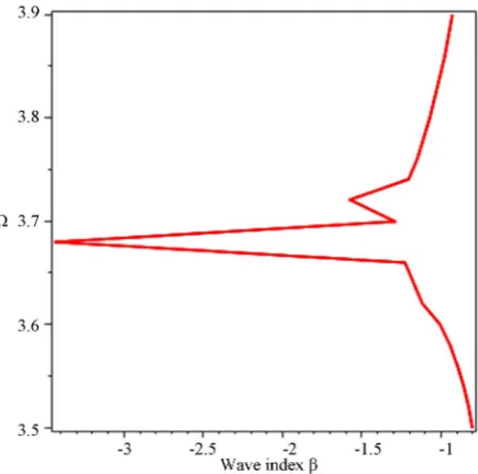 Figure 2. The effective Voigt permeability versus the norma-lized frequency. 