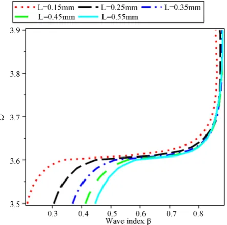 Figure 4. NEM surface wave’s dispersion in the backward wave direction for different values of the NIM slabs thickness