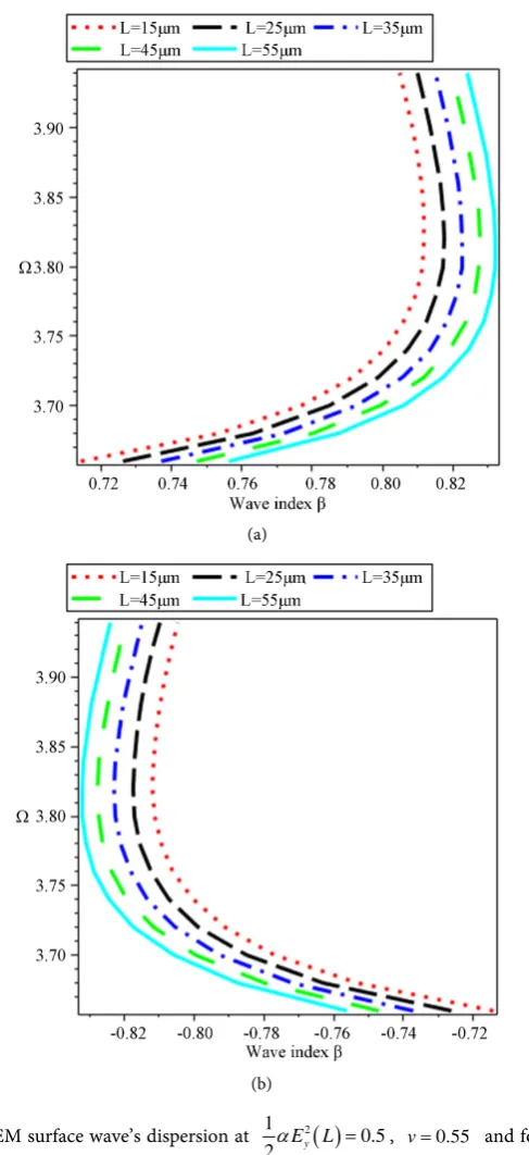 Figure 5. NEM surface wave’s dispersion at 