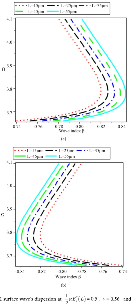 Figure 6. NEM surface wave’s dispersion at 