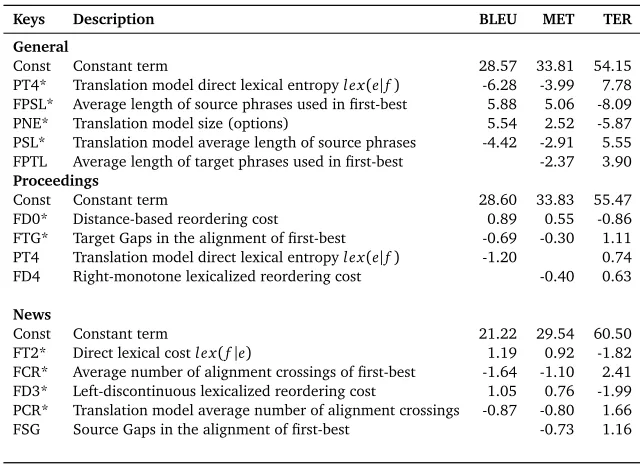 Table 4: Most important features for the regression models for BLEU, Meteor and TER. Forsimplicity, only those features shared across two or more objective functions are shown