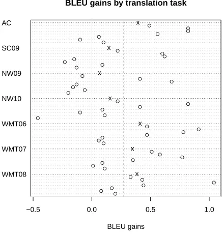 Figure 1:BLEU gains of systems using the target gap feature segmented by test-document.On the left axis we present the different document groups