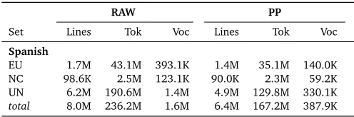 Table 1: Statistics for Raw and preprocessed data for Europarl (EU), News Commentary (NC)and UN training data