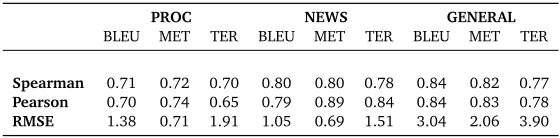 Table 3: Leave-one-out crossvalidation results for the regression algorithm. We present threedifferent performance metrics: Sperman’s rank correlation, Pearson correlation and RMSE