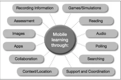 Figure ‎1.1 Utilities of m-Learning (adapted from Schofield et al. (2011)) 
