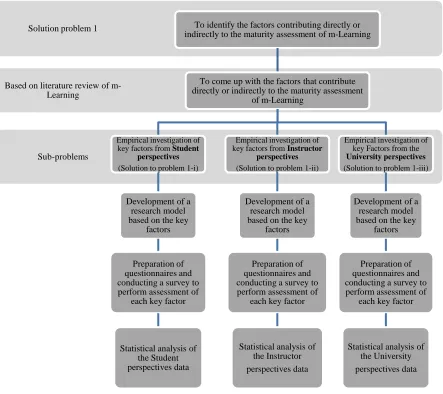 Figure ‎1.2 m-Learning Assessment Maturity Model [Research Phase I] 