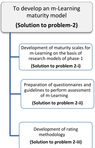 Figure ‎1.3 m-Learning Assessment Maturity Model [Research Phase II] 