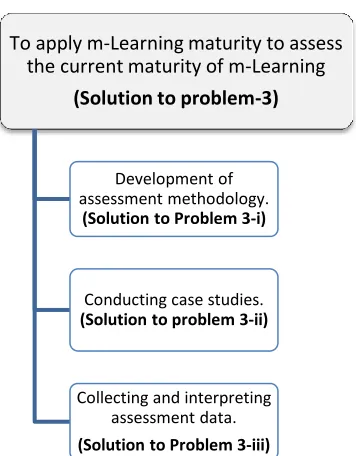 Figure ‎1.4 m-Learning Assessment Maturity Model [Research Phase III] 