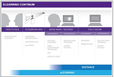 Figure ‎2.1 E-Learning Continuum (copied from: http://www.elearning.uwo.ca/) 