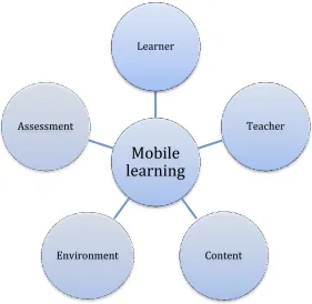 Figure 2.2 The basic elements of the m-Learning process (adapted from: Ozdamli ‎