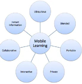 Figure 2.3 The Characteristics of m-Learning (adapted from: Ozdamli and Cavus ‎