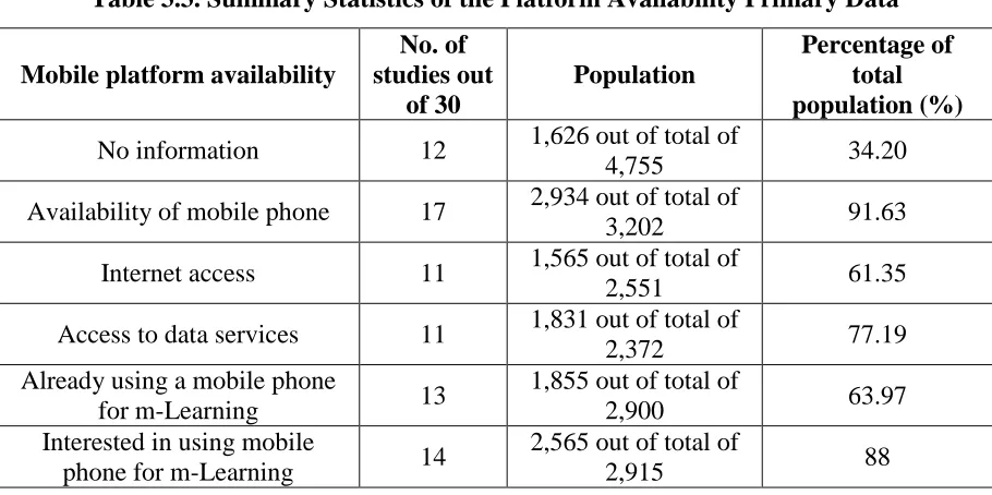 Table 3.3. Summary Statistics of the Platform Availability Primary Data ‎