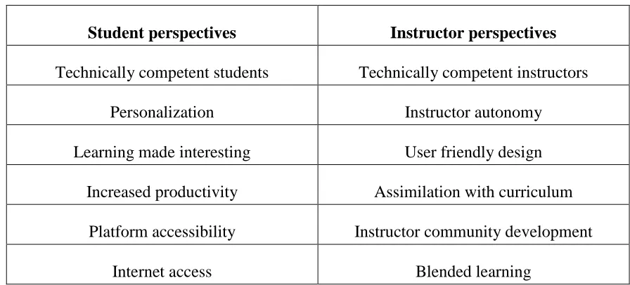 Table 3.7. CSFs split for future study ‎