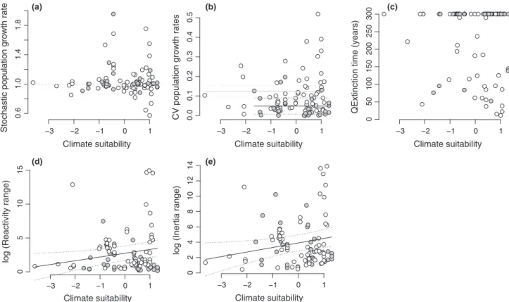 Figure 3 The relationship between climate suitability and integrated population performance: (a) stochastic population growth rates, (b) temporal variation of deterministic population growth rates and (c) time to quasi-extinction and population transient d