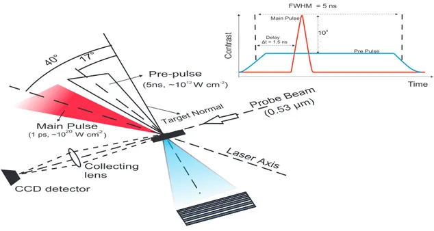 FIG. 1. Experimental setup in the Vulcan Petawatt Laser Facility for the measurement of proton energy along the target normal and density gradients normal to the target surface