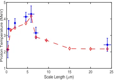 FIG. 3. Experimental measurements of proton temperature as a function of the measured plasma density scale length for a number of individual laser shots (circles) with target thichness of 20 µm
